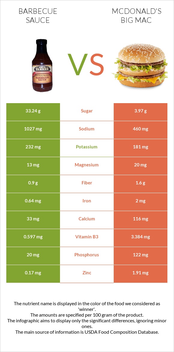 Barbecue sauce vs McDonald's Big Mac infographic