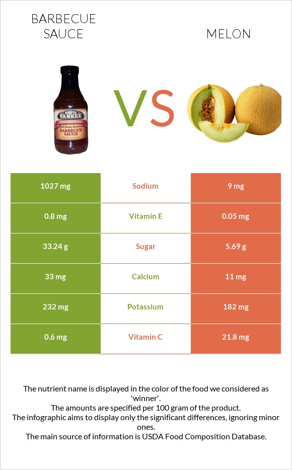 Barbecue sauce vs Melon infographic