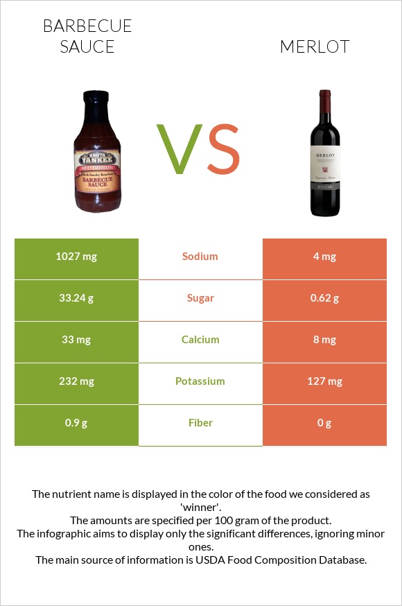 Barbecue sauce vs Merlot infographic