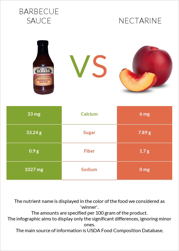 Barbecue sauce vs Nectarine infographic