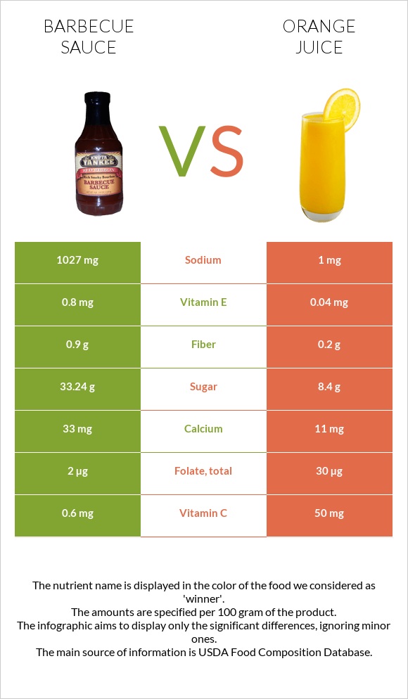 Barbecue sauce vs Orange juice infographic