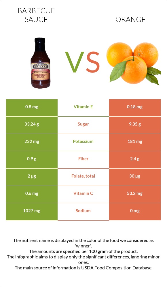 Barbecue sauce vs Orange infographic