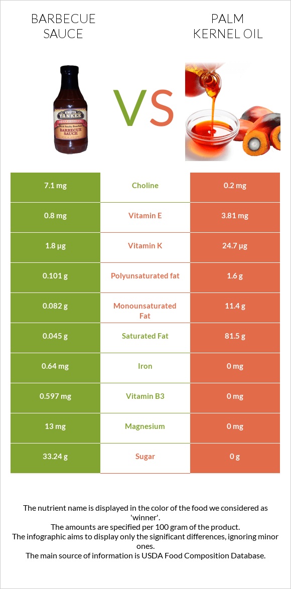 Խորովածի սոուս vs Արմավենու միջուկի ձեթ infographic