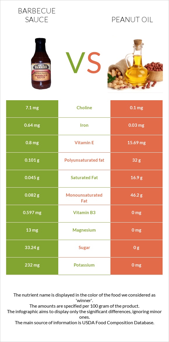 Barbecue sauce vs Peanut oil infographic