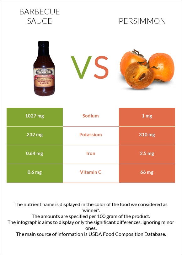 Barbecue sauce vs Persimmon infographic