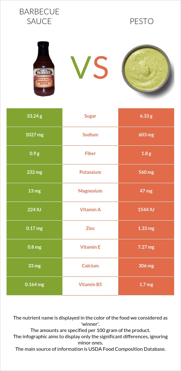 Barbecue sauce vs Pesto infographic