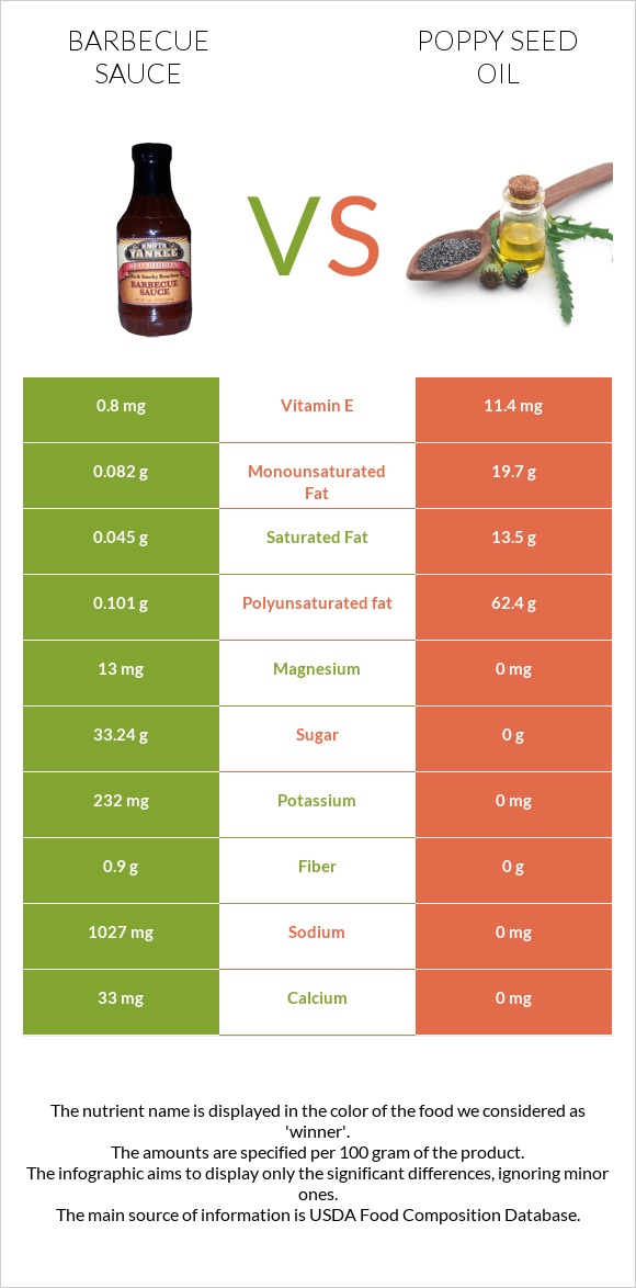 Barbecue sauce vs Poppy seed oil infographic