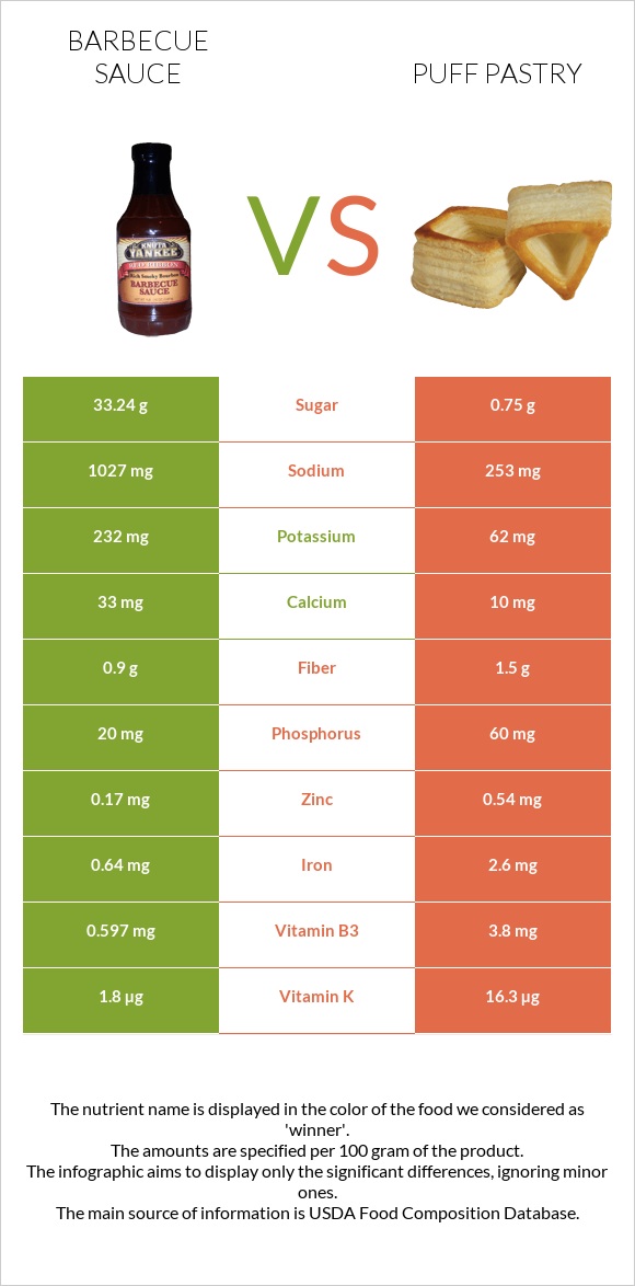 Barbecue sauce vs Puff pastry infographic