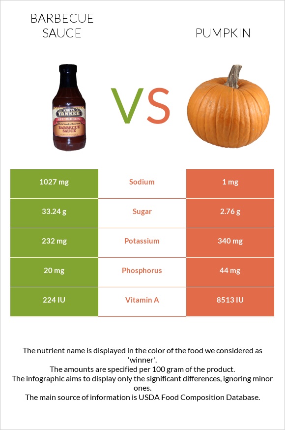 Barbecue sauce vs Pumpkin infographic