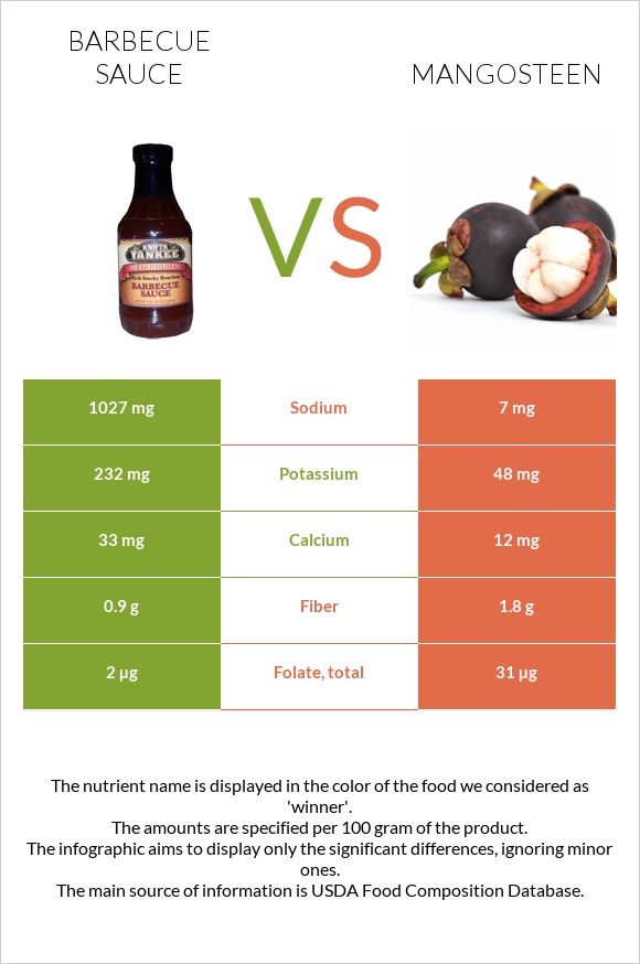 Barbecue sauce vs Mangosteen infographic