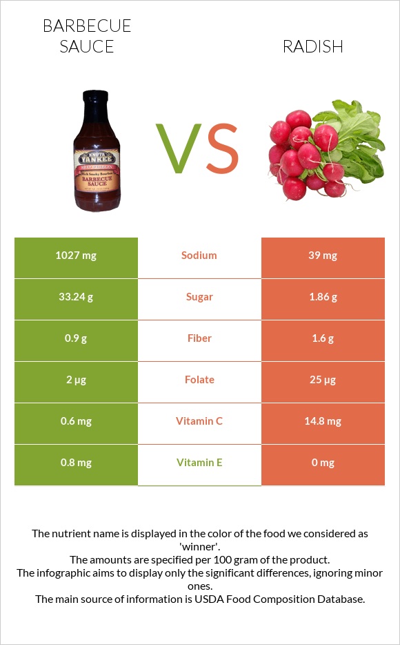 Barbecue sauce vs Radish infographic