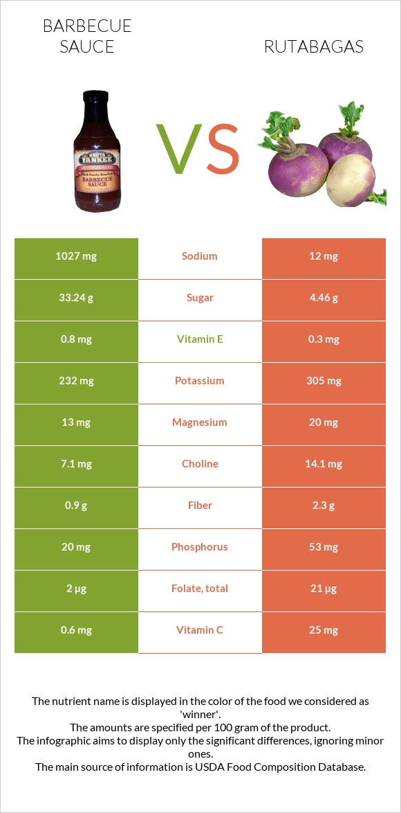 Barbecue sauce vs Rutabagas infographic