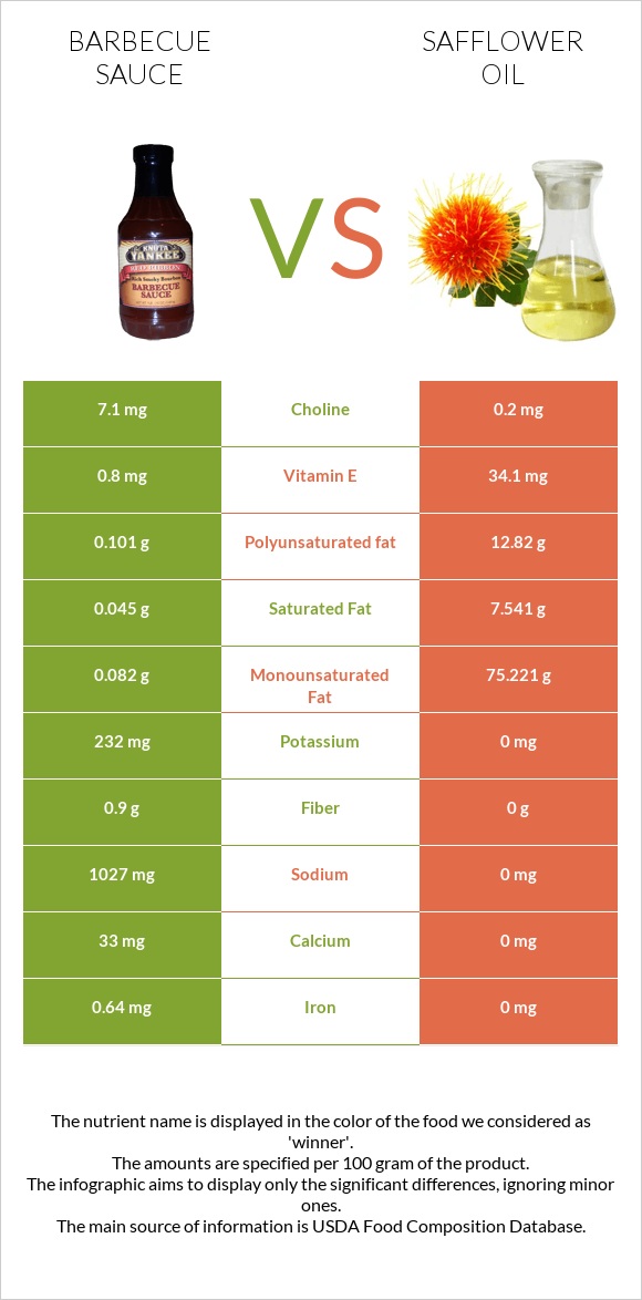 Barbecue sauce vs Safflower oil infographic