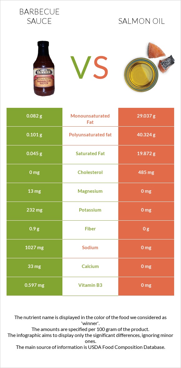 Barbecue sauce vs Salmon oil infographic