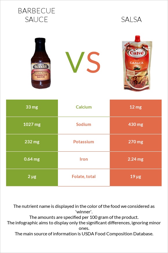 Barbecue sauce vs Salsa infographic