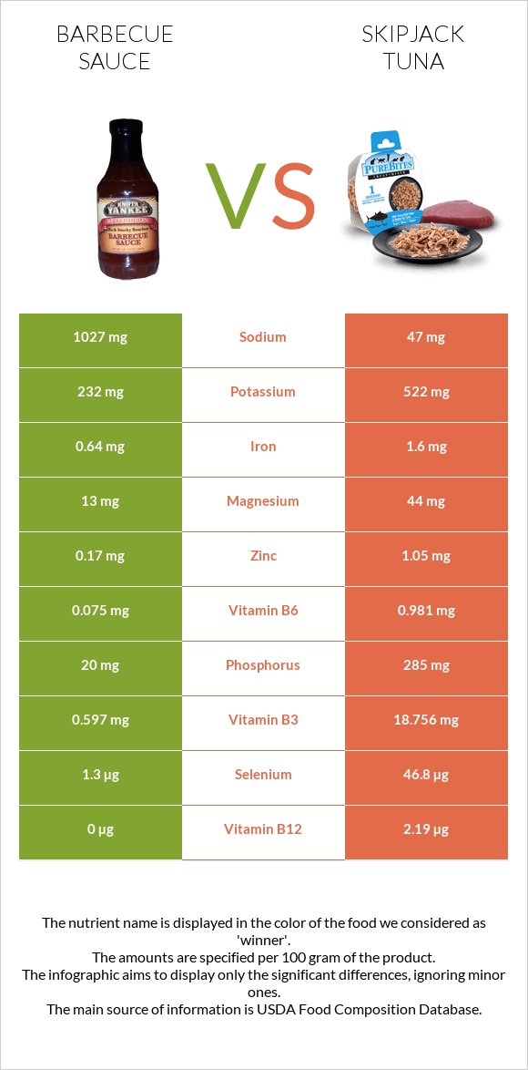 Barbecue sauce vs. Skipjack tuna — InDepth Nutrition Comparison