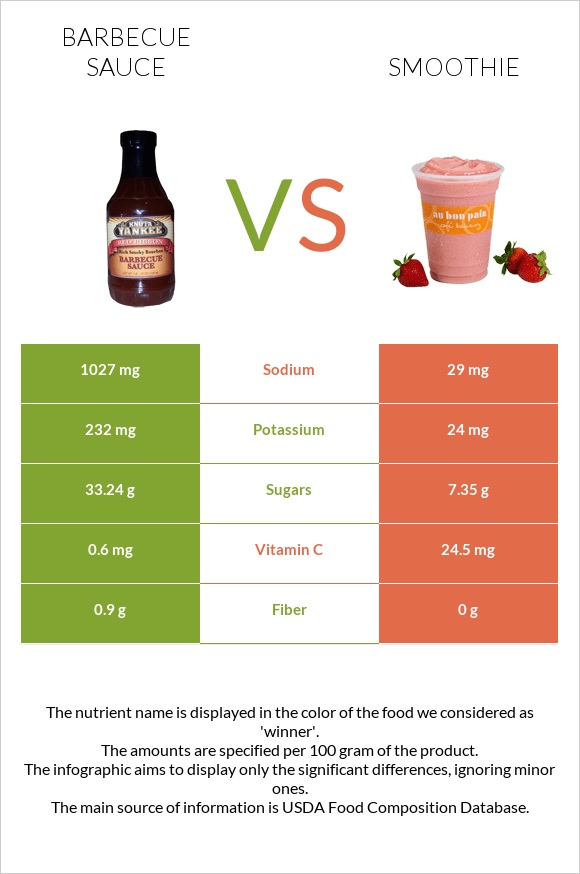 Barbecue sauce vs Smoothie infographic