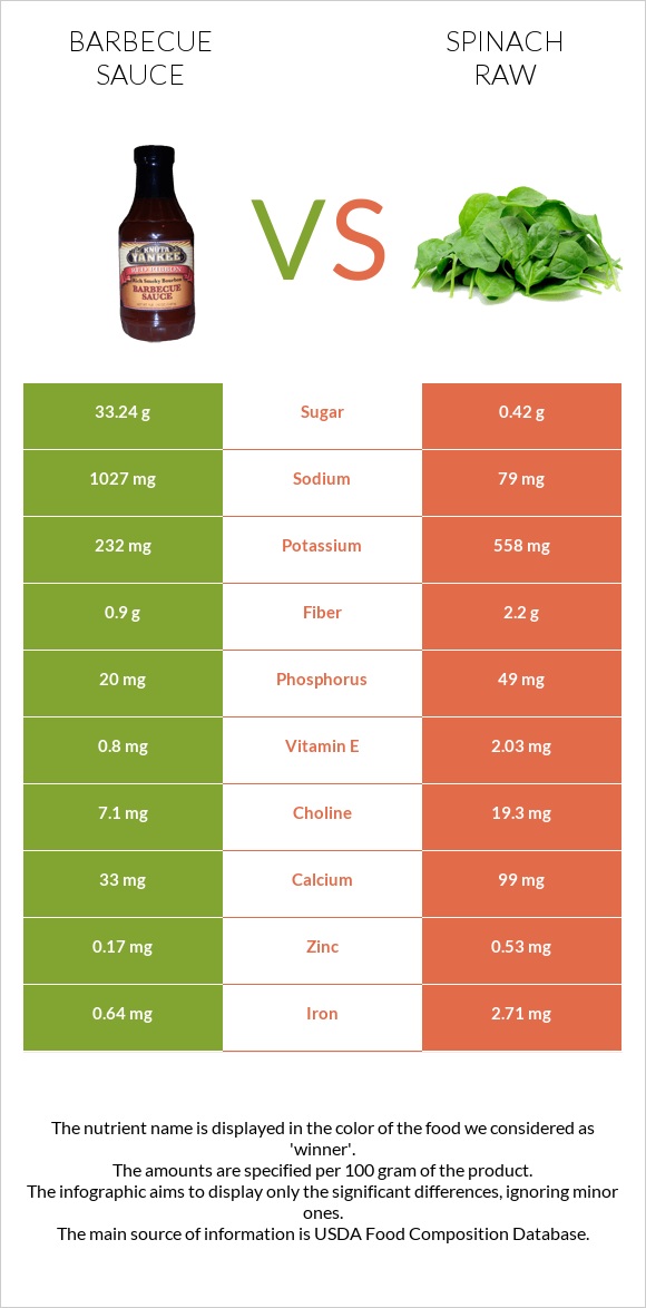 Barbecue sauce vs Spinach raw infographic