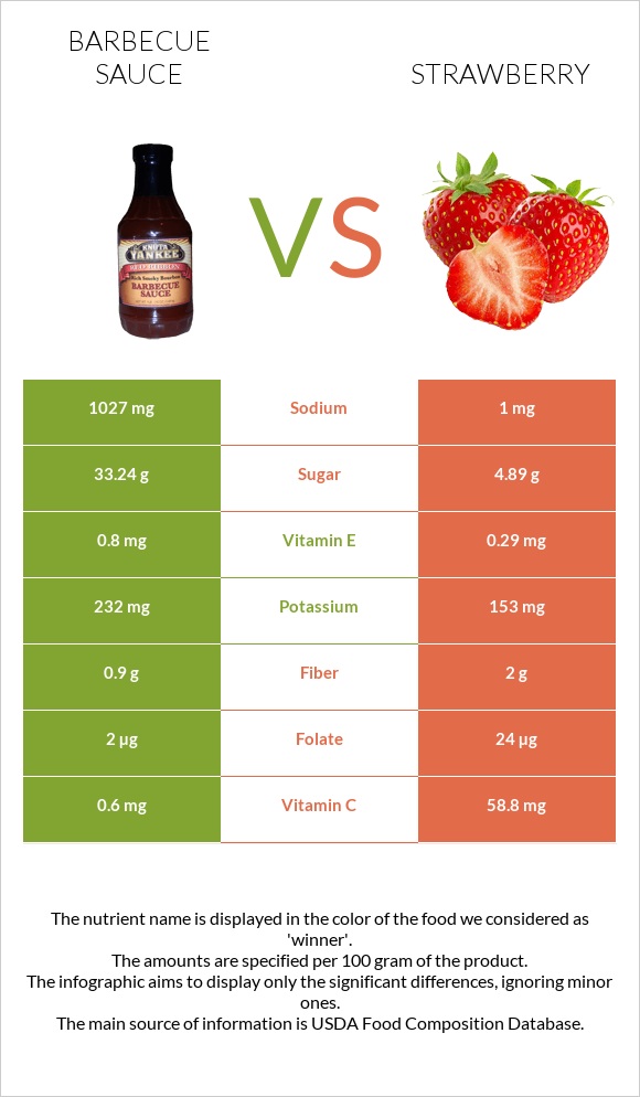 Barbecue sauce vs Strawberry infographic