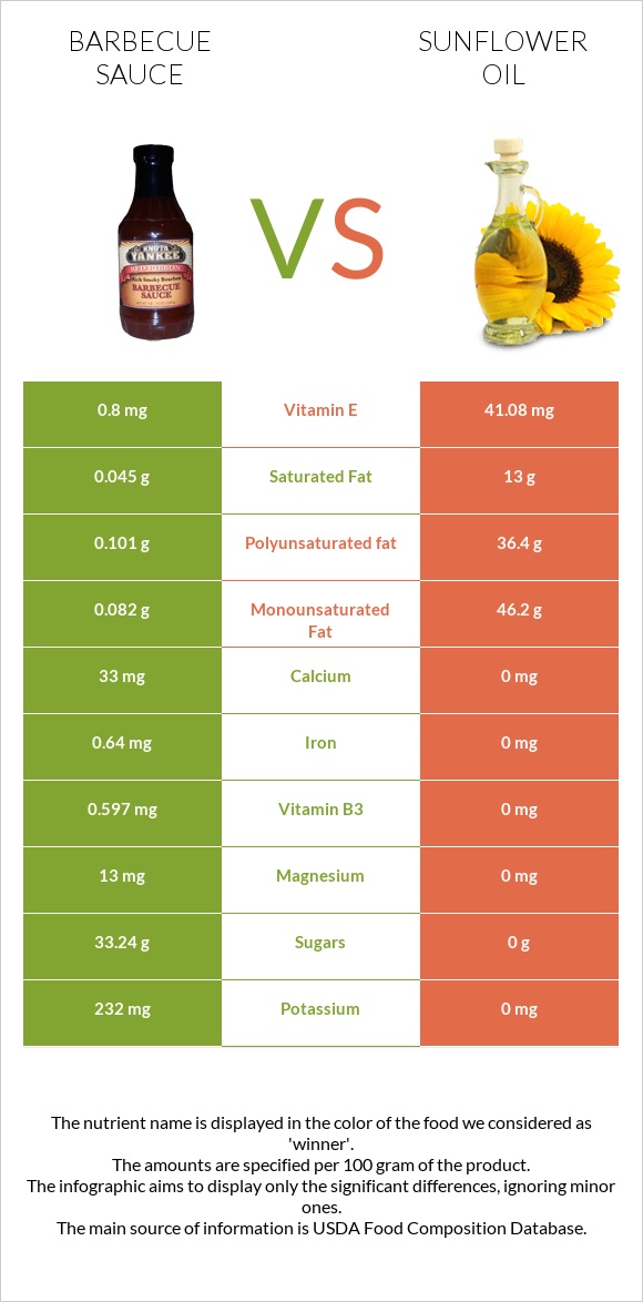 Barbecue sauce vs Sunflower oil infographic
