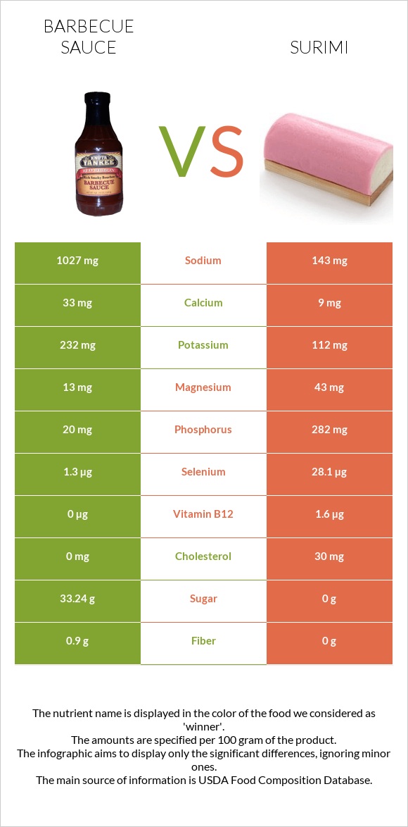 Barbecue sauce vs Surimi infographic