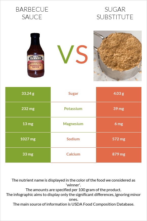 Barbecue sauce vs Sugar substitute infographic