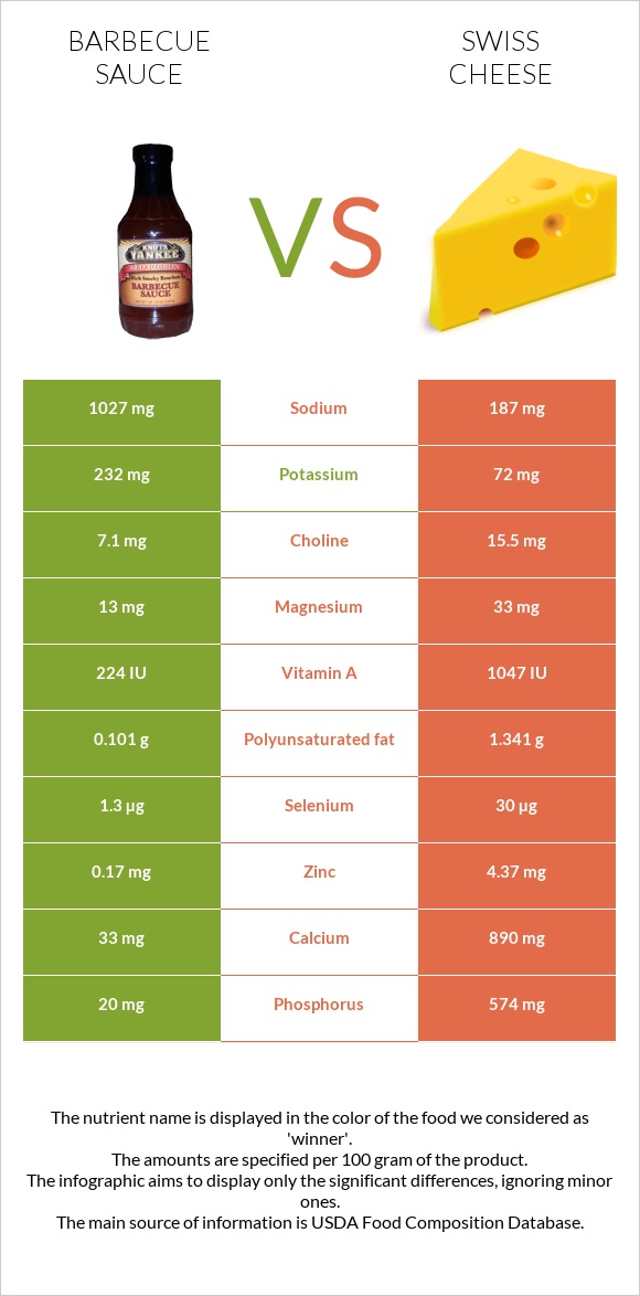 Barbecue sauce vs Swiss cheese infographic