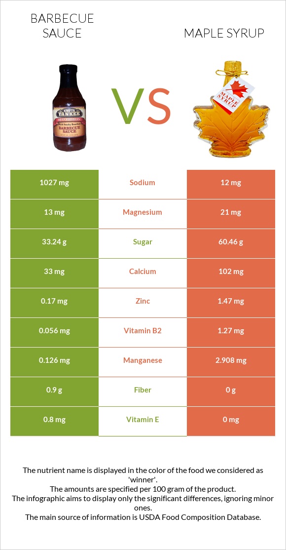 Barbecue sauce vs Maple syrup infographic