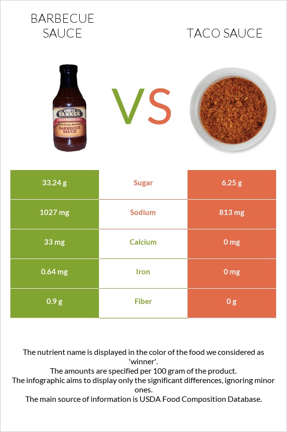 Barbecue sauce vs. Taco sauce — InDepth Nutrition Comparison