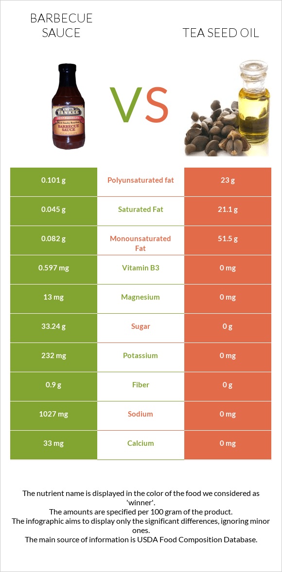 Barbecue sauce vs Tea seed oil infographic