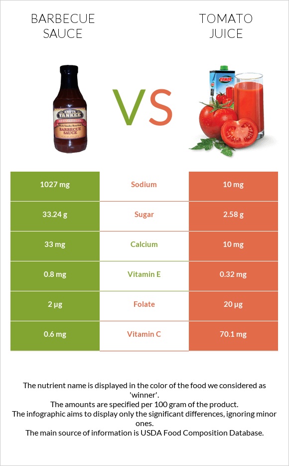 Barbecue sauce vs Tomato juice infographic