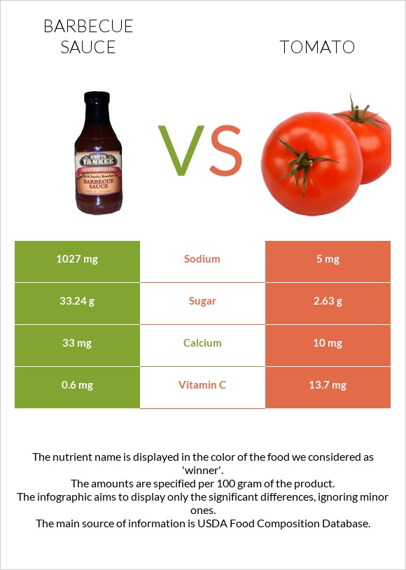 Barbecue sauce vs Tomato infographic