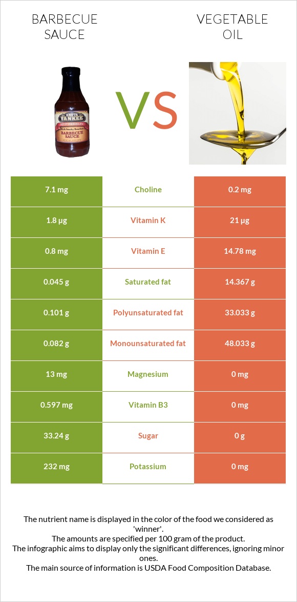 Barbecue sauce vs Vegetable oil infographic