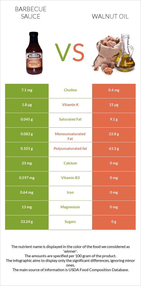 Barbecue sauce vs Walnut oil infographic