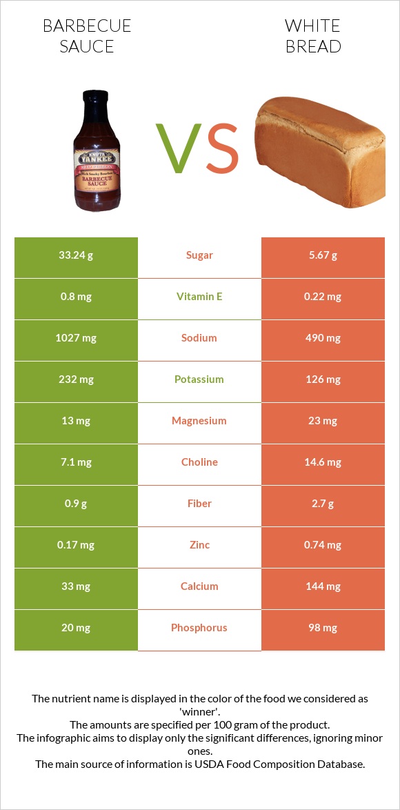 Barbecue sauce vs White Bread infographic