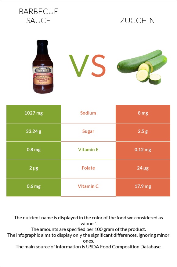 Barbecue sauce vs Zucchini infographic