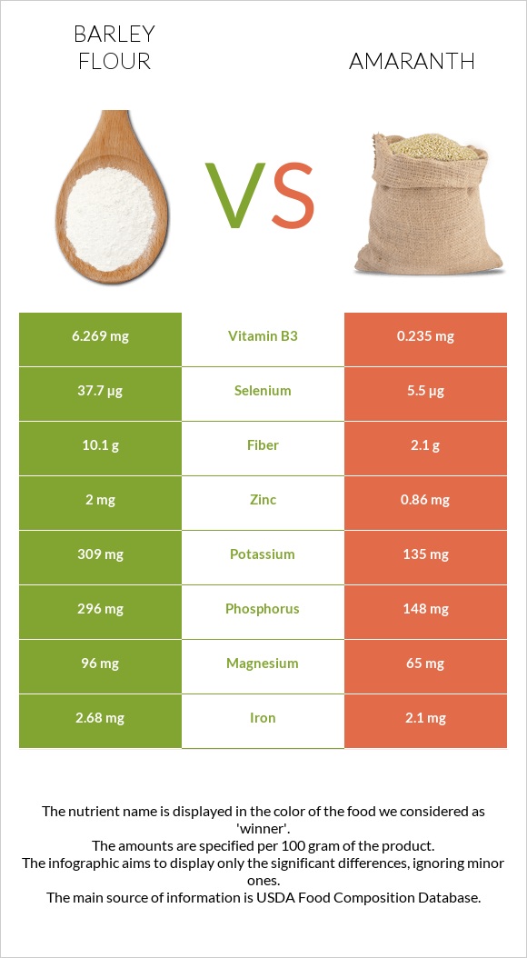 Barley flour vs Amaranth grain InDepth Nutrition Comparison