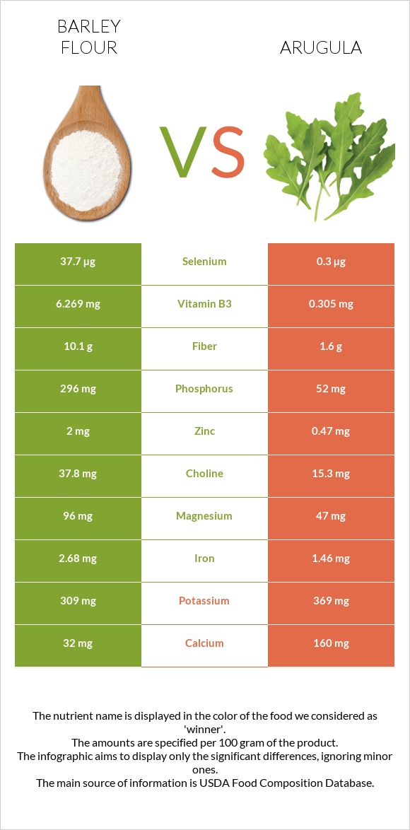 Barley flour vs Ռուկոլա infographic