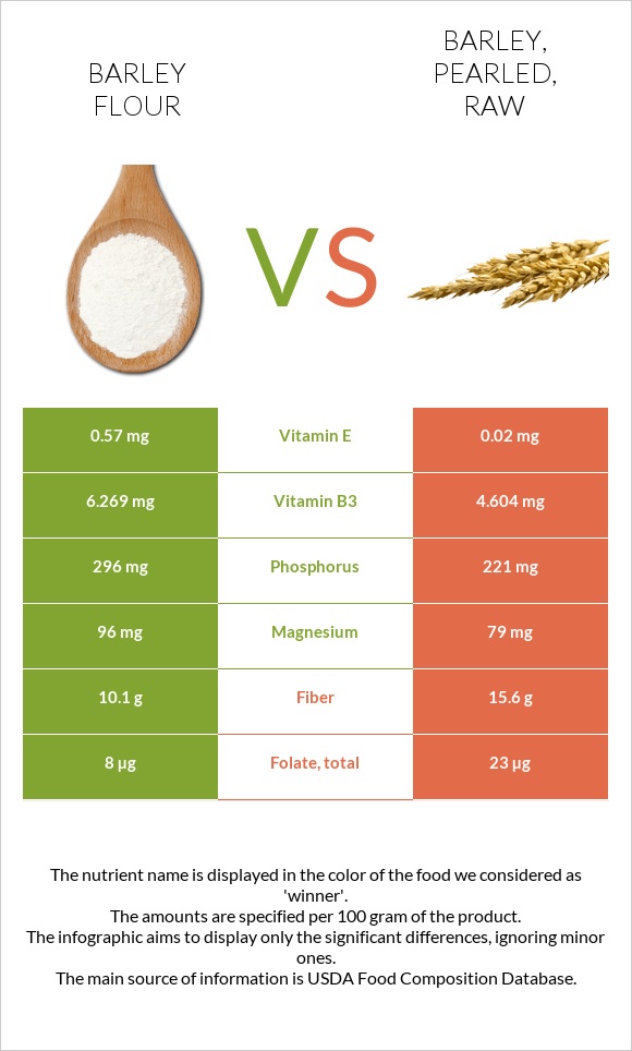 Barley flour vs. Barley, pearled, raw — InDepth Nutrition Comparison
