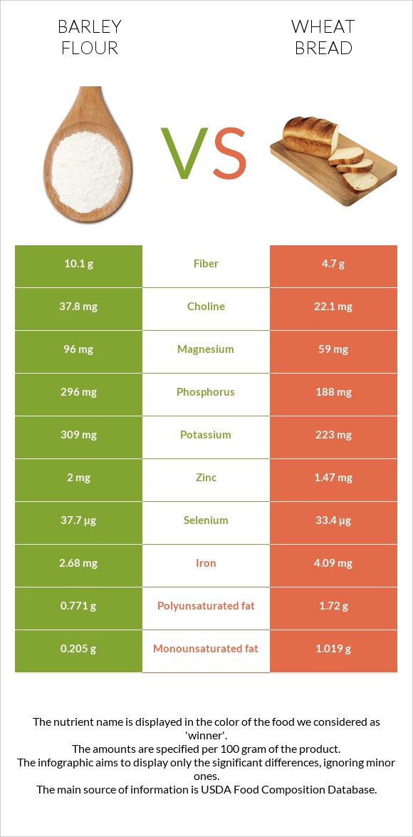 Barley flour vs Wheat Bread infographic