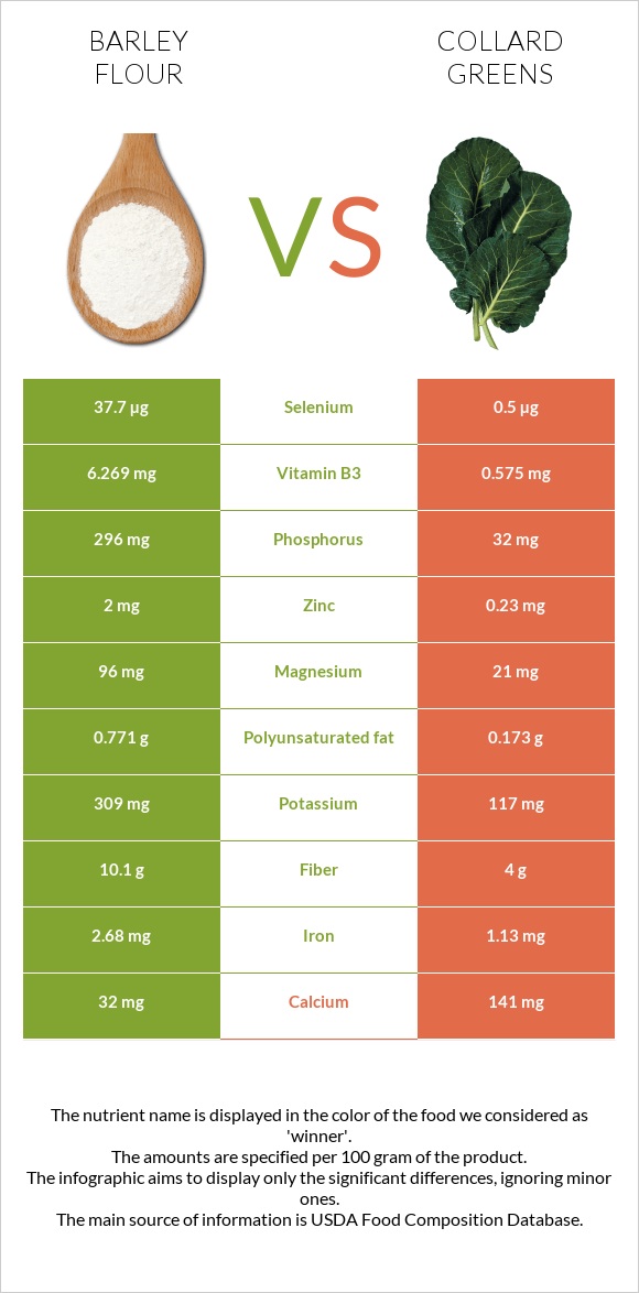 Barley flour vs Collard Greens infographic