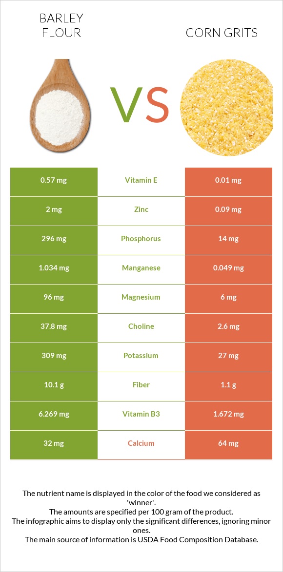 Barley flour vs. Corn grits — InDepth Nutrition Comparison