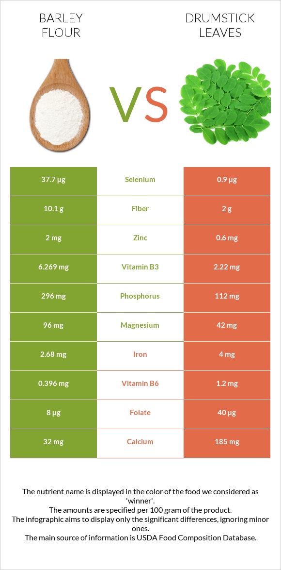 Barley flour vs Drumstick leaves infographic