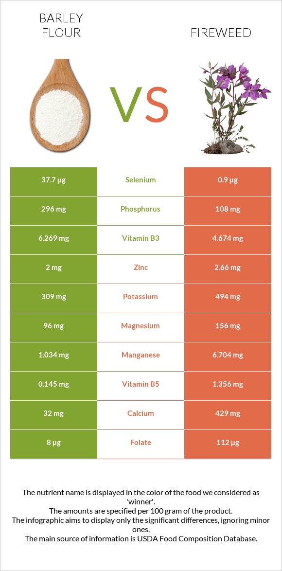 Barley flour vs Fireweed infographic