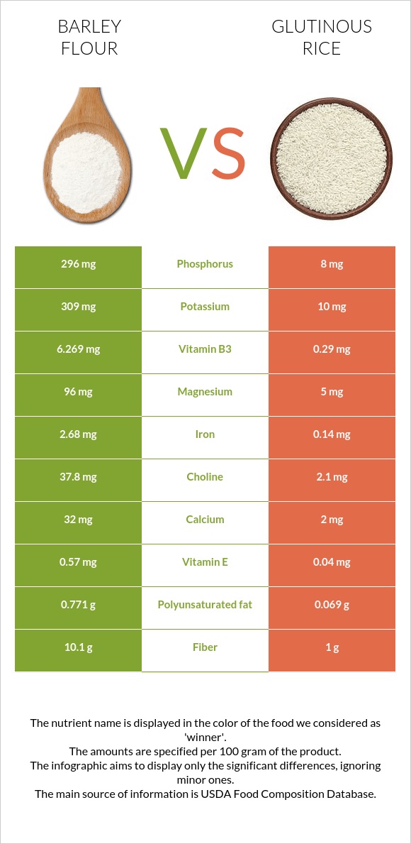 Barley flour vs Glutinous rice infographic