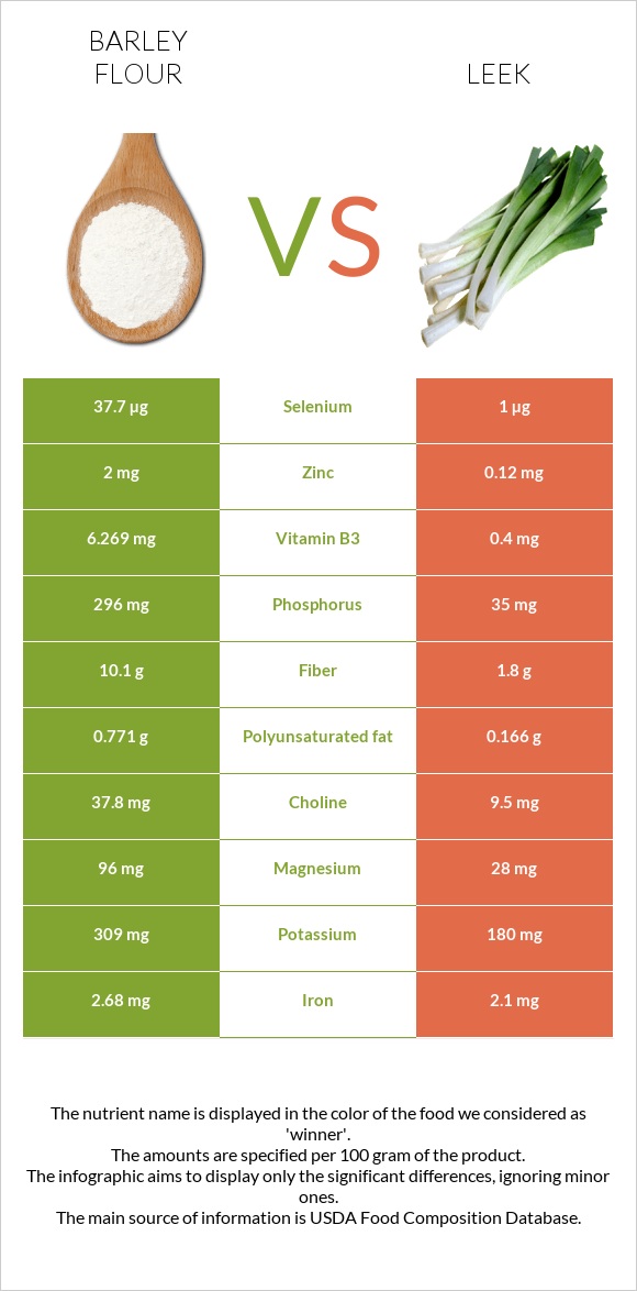 Barley flour vs Leek infographic