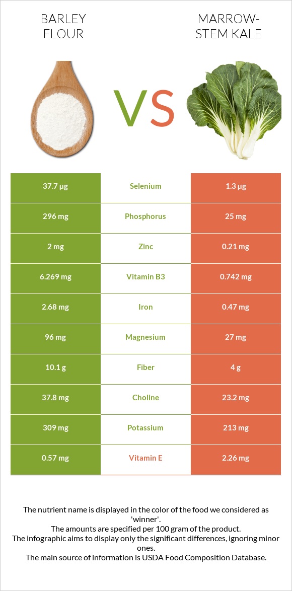 Barley flour vs Marrow-stem Kale infographic