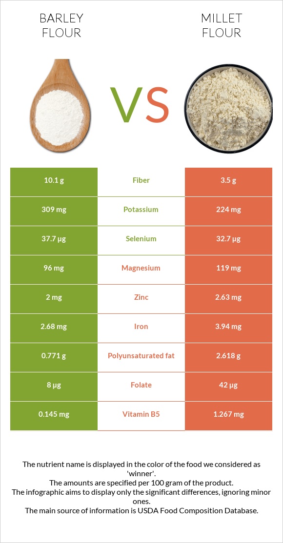 Barley flour vs Millet flour infographic