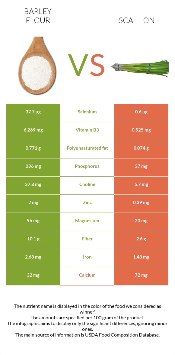 Barley flour vs Կանաչ սոխ infographic