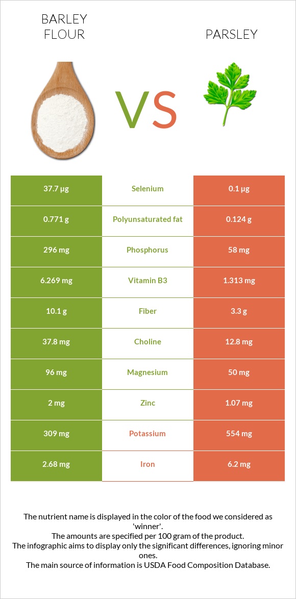 Barley flour vs Մաղադանոս infographic